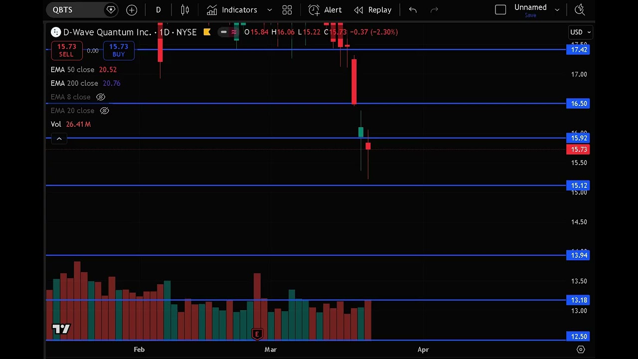 QBTS Stock (D Wave Quantum stock) QBTS analysis with the QBTS STOCK PREDICTION QBTS stock news today