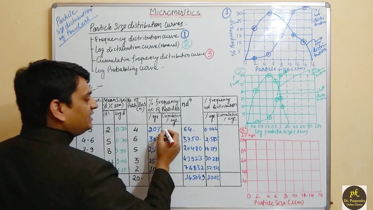 Part 5: Micromeritics - Particle Size Distribution Curves