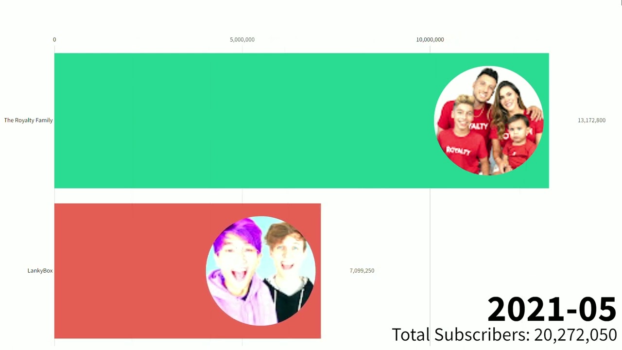 LankyBox vs The Royalty Family - Subscriber Count - (2016-2027)