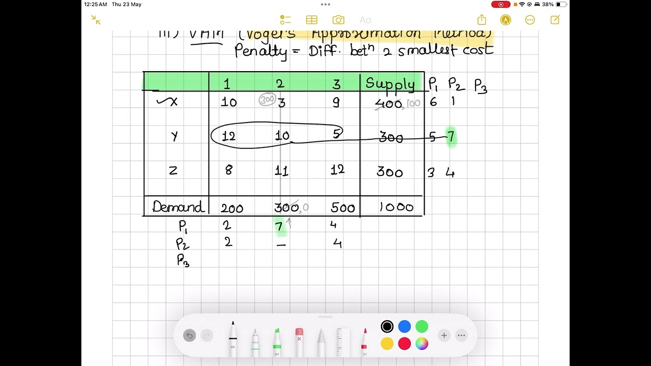 Vogel’s Approximation Method- VAM Transportation Problem ( MBA/BBA)