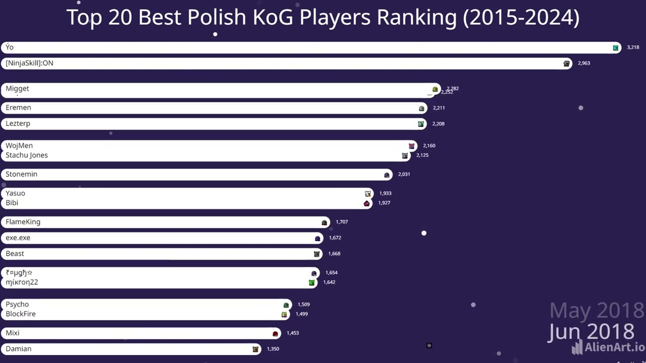 Top 20 Best Polish KoG Players Ranking By Points (2015-2024)