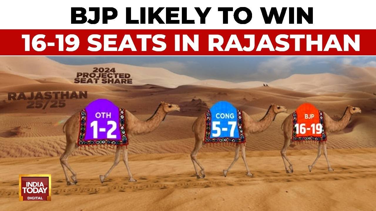 Exit Polls Show BJP Winning Rajasthan With 16-19 Seats, INDIA Bloc To Get 5-7 Seats  | India Today
