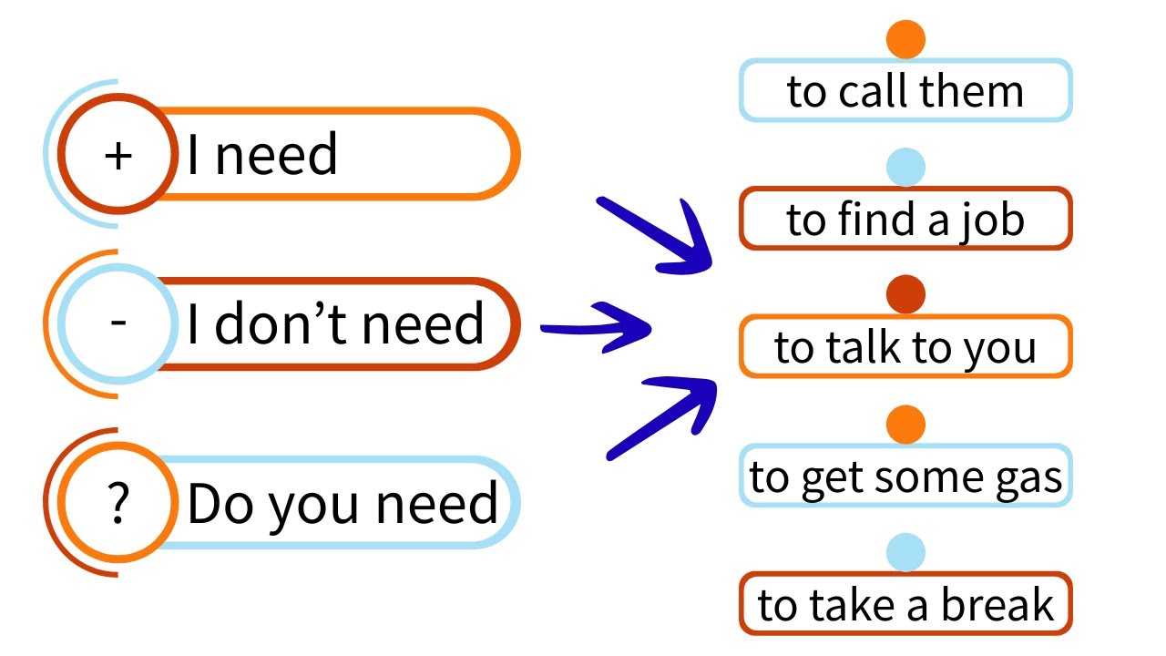 Aprende a Hablar Inglés | Estructura I NEED, I DON'T NEED, DO YOU NEED?