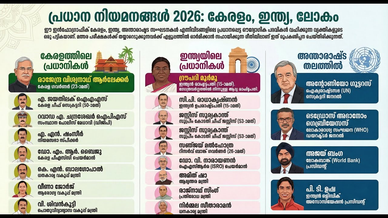 പരീക്ഷയ്ക്ക് മുമ്പ് കണ്ടിരിക്കണം 🔥 | പ്രമുഖർ ആരൊക്കെ 2026