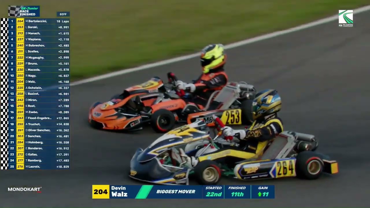 Triunfo argentino en el Mundial de Karting FIA de Suecia. Bertolaccin ganó un heat OK Junior