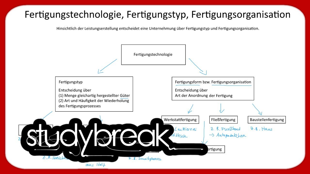 Fertigungstechnologie, Fertigungstyp, Fertigungsorganisation | Betriebswirtschaftslehre