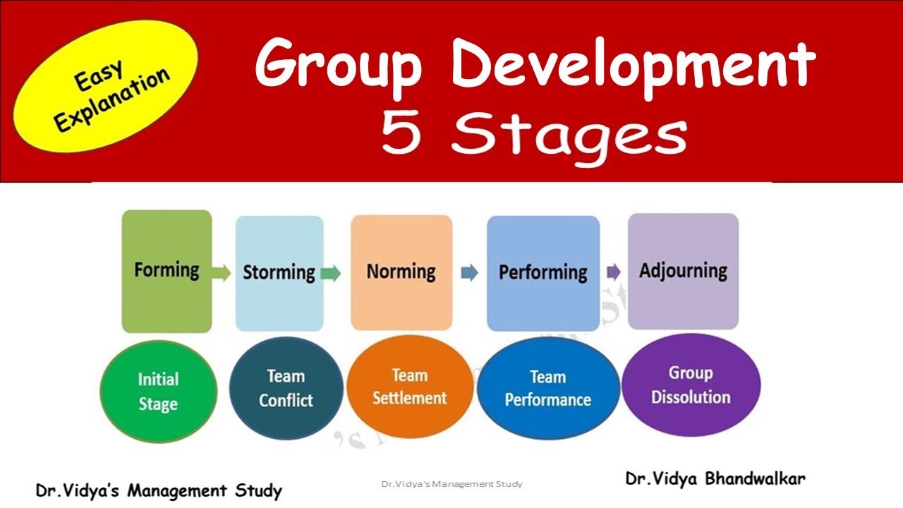 Group Dynamics l Group Formation 5 Stages in Organisational Behaviour I Stages of Group Development