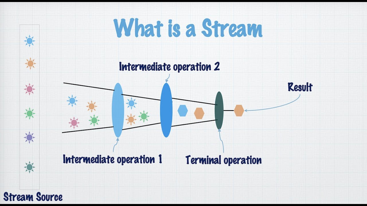 Java Streams شرح (2022)