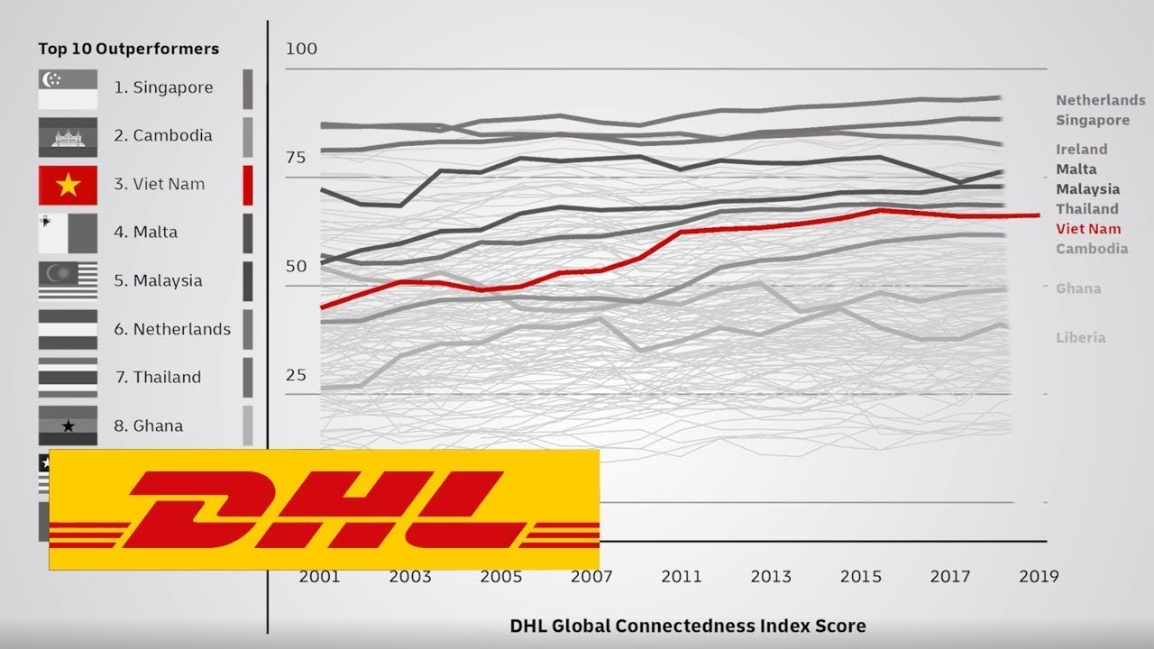 Vietnam: Outperforming all expectations in the DHL Global Connectedness Index
