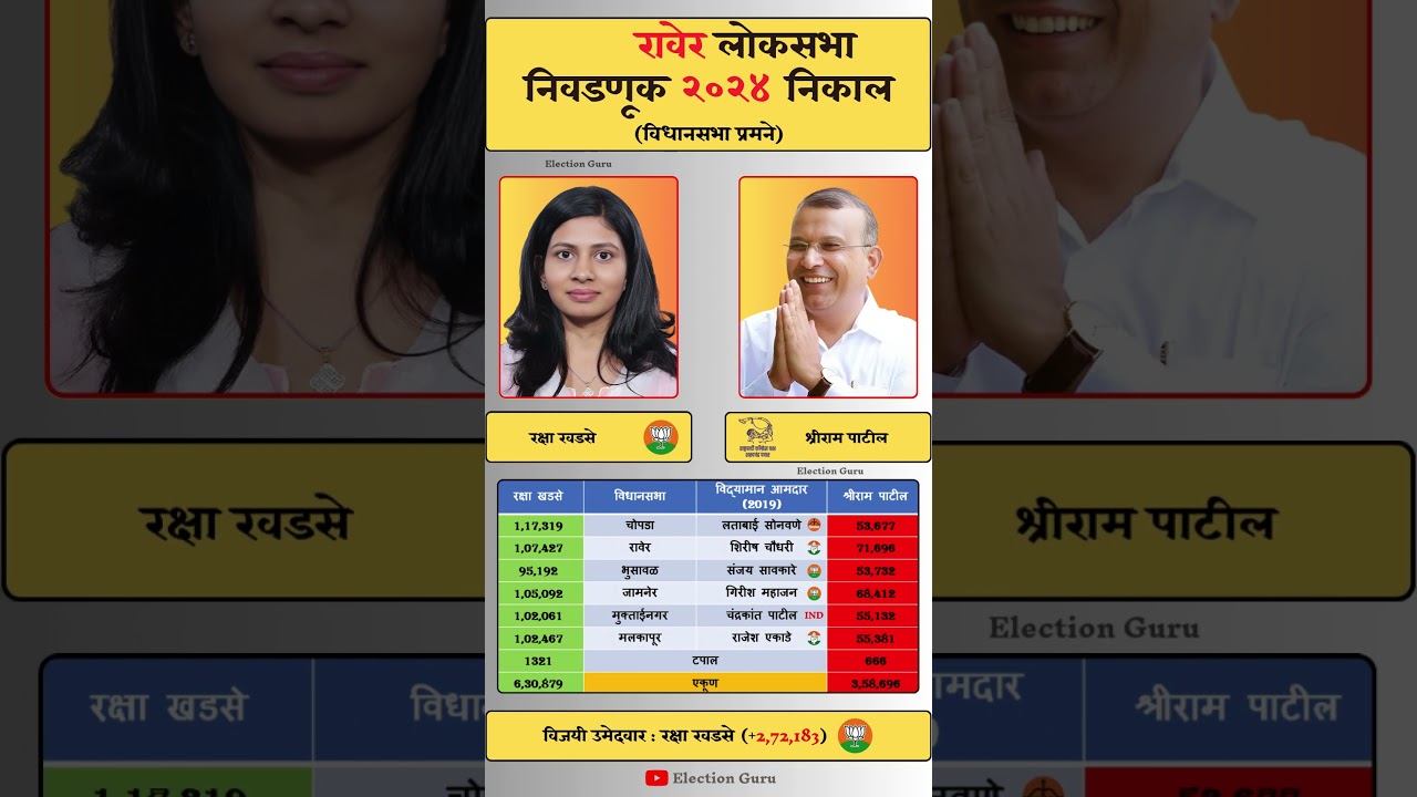 Raver Lok Sabha Election 2024 Result #raver #loksabha #loksabhaelection2024 #result