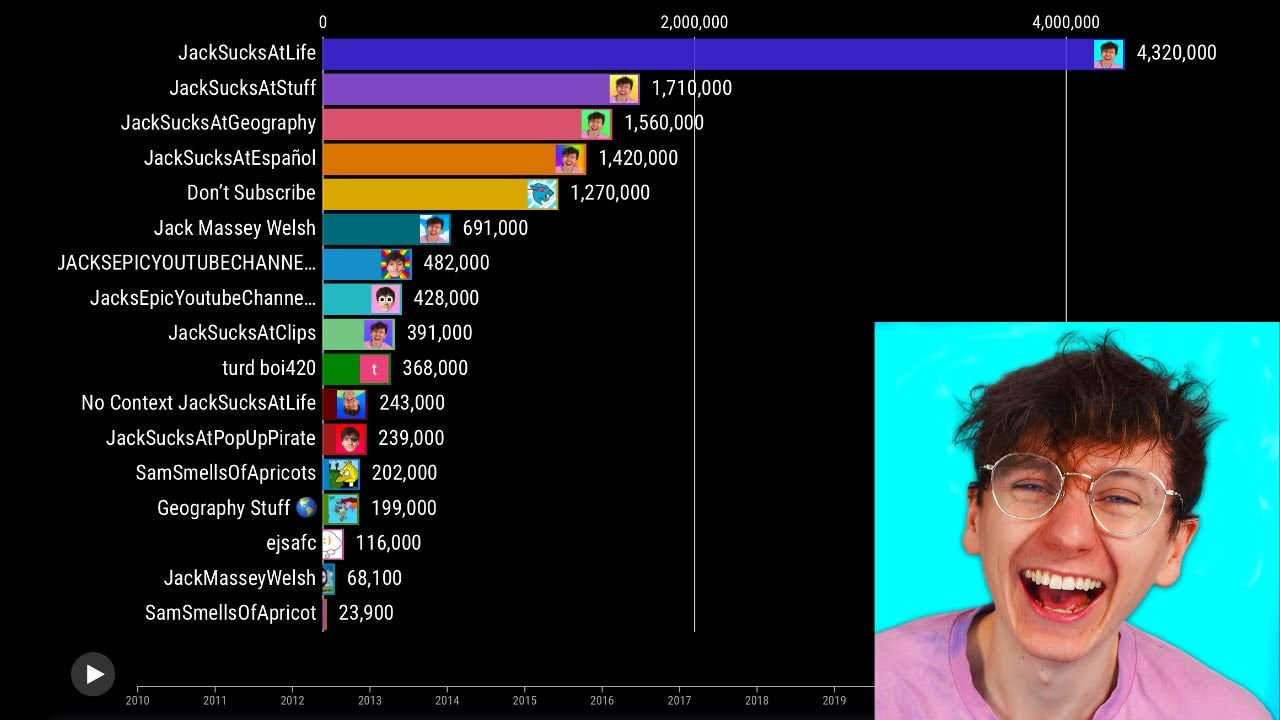 All JackSucksAtLife Channels Subscriber Count (2010-2029 Future Projections)