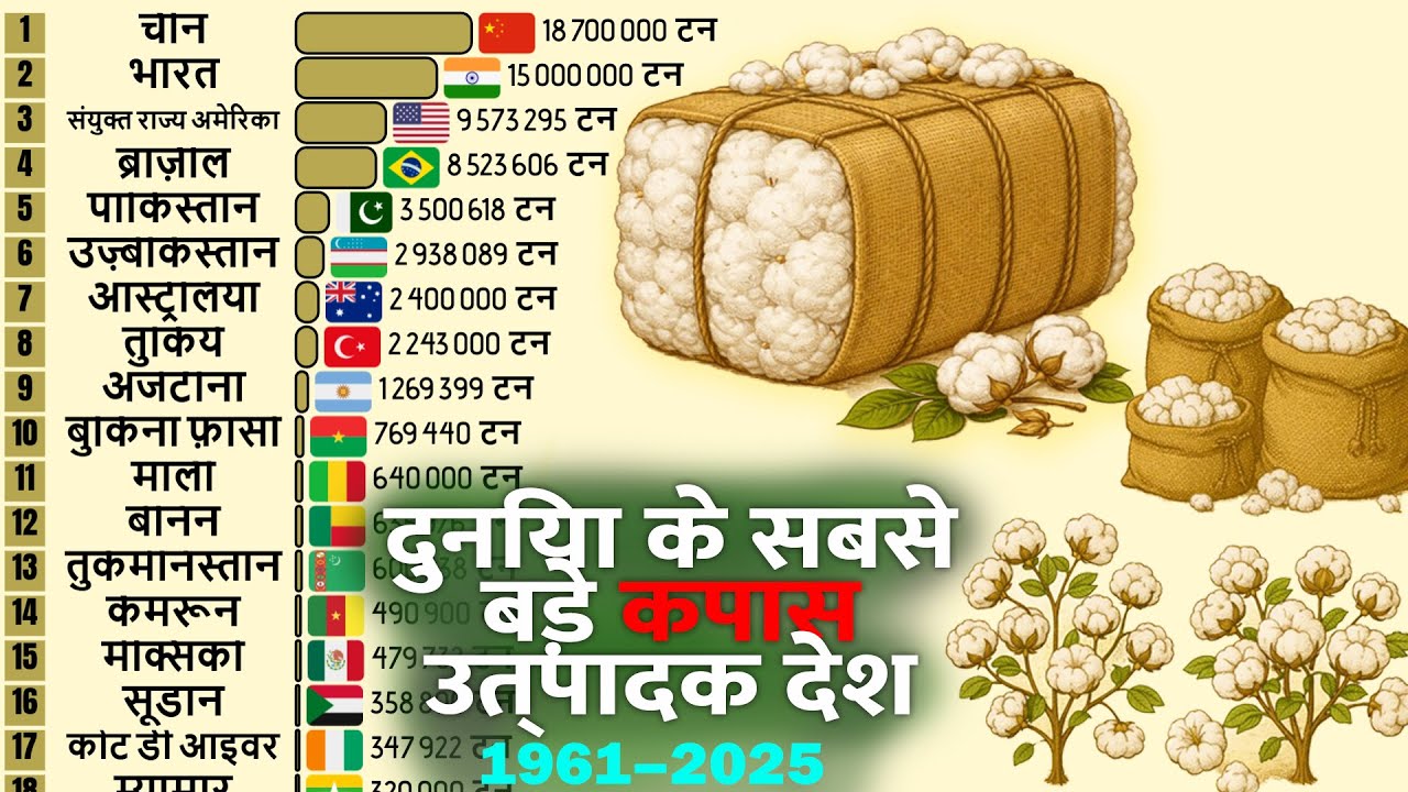 Duniya ke Sabse Bade Cotton Producing Countries | Top Cotton Countries 1961-2026
