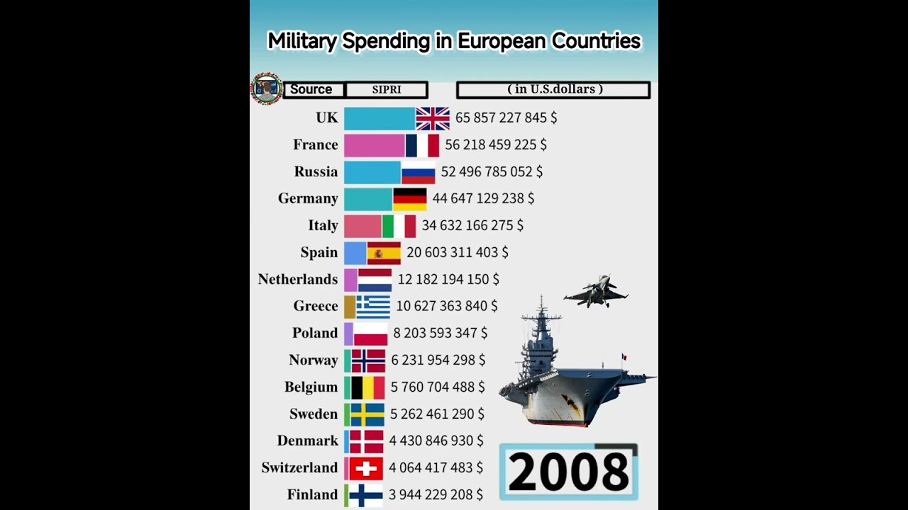 Military Spending in European Countries from 1993 to 2024