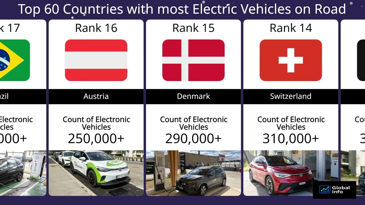 Top 60 Countries With Most Electric Vehicles on Road | EV Adoption Ranking