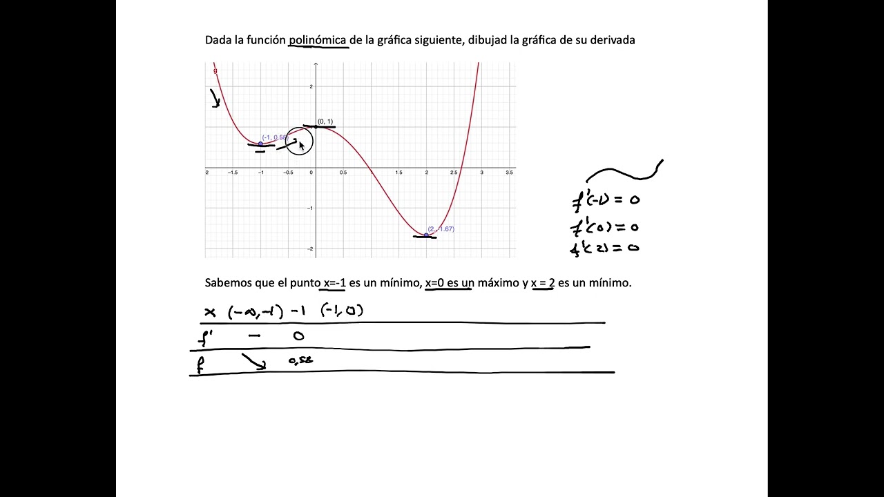 Dibujar la gráfica de la derivada de una función.