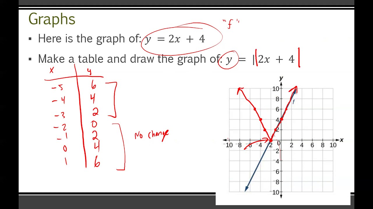 Math 20-1 - Absolute Value Functions