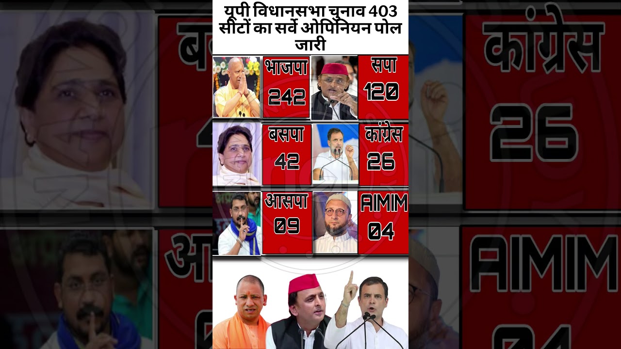 UP Assembly Election Opinion Poll: कौन बनेगा CM? Akhilesh Yadav vs Yogi |Uttar Pradesh Election News