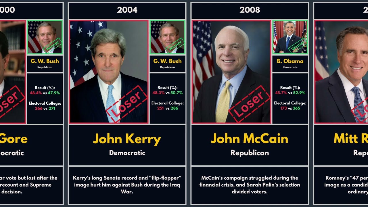 Presidential Losers: Who Lost Every US Election?
