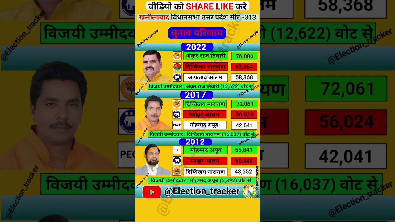 Khalilabad vidhansabha election results history #bjp #sp #bsp #history #upelection #vidhansabha