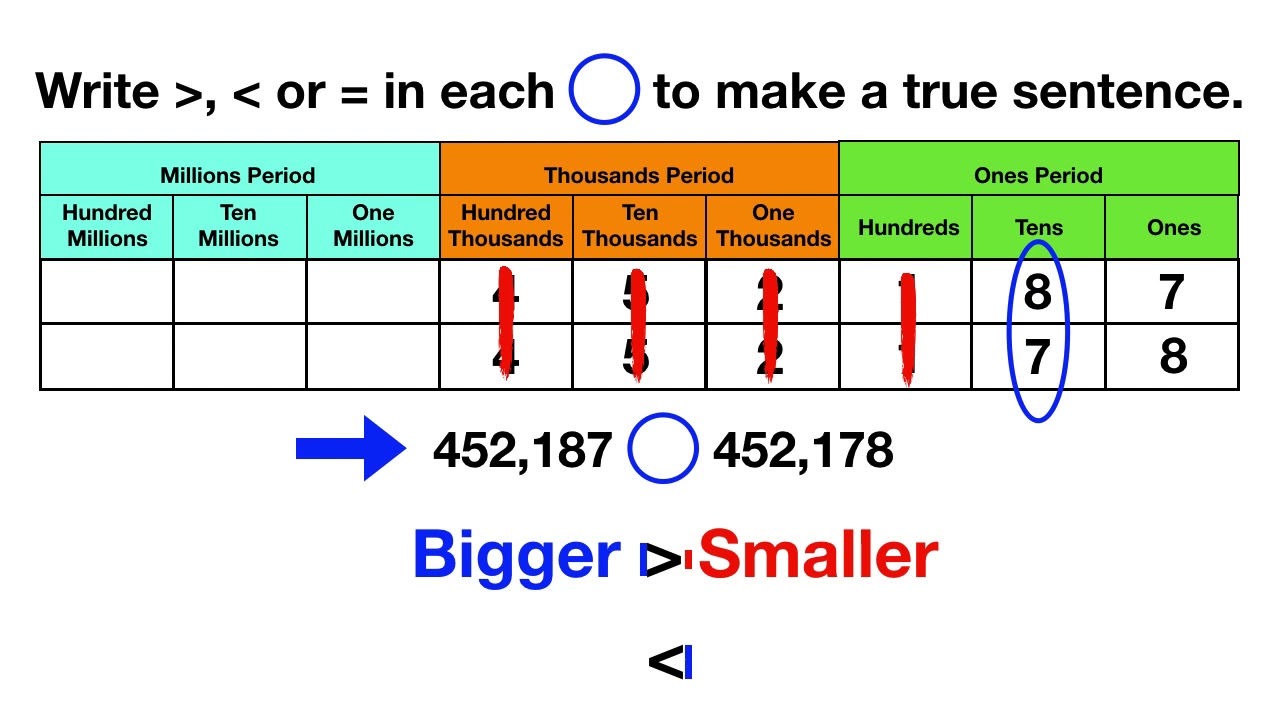 Comparing Whole Numbers
