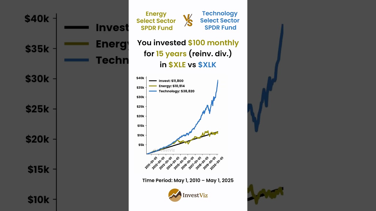 Energy ETF (XLE) ⚡ vs Tech ETF (XLK) 💻: You invested $100 monthly for 15 years #etf #xle #xlk