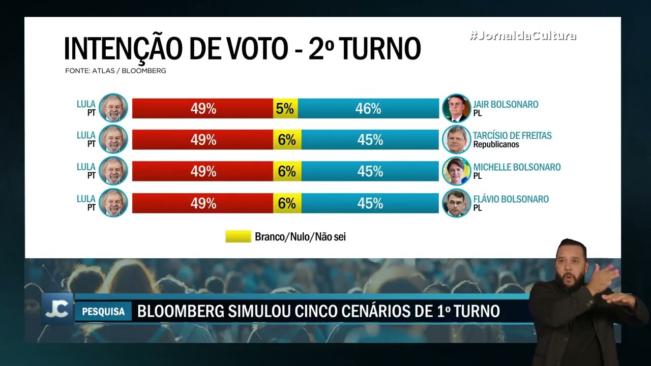 Lula lidera intenções de voto em todos os cenários de 1º e 2º turno, aponta Atlas