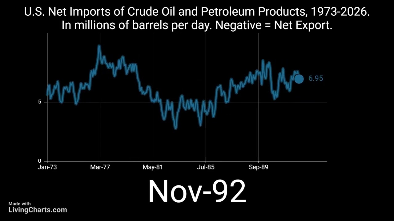 U.S. Net Imports of Crude Oil and Petroleum Products 1973-2026