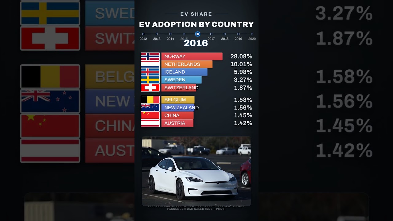 Norway Is Now 97% Electric Cars ⚡🚗 | EV Adoption 2010&ndash;2026 #evadoption  #norway #tesla #byd