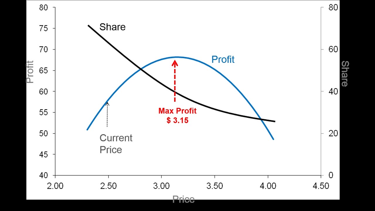 The Math Behind Constantly Rising Retail Prices and Ultimately Reduced Corporate Profits