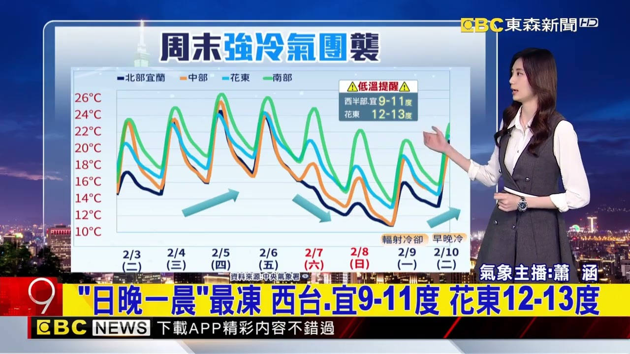 最新》好天氣到周五白天 周末冷氣團襲「挑戰寒流」@newsebc