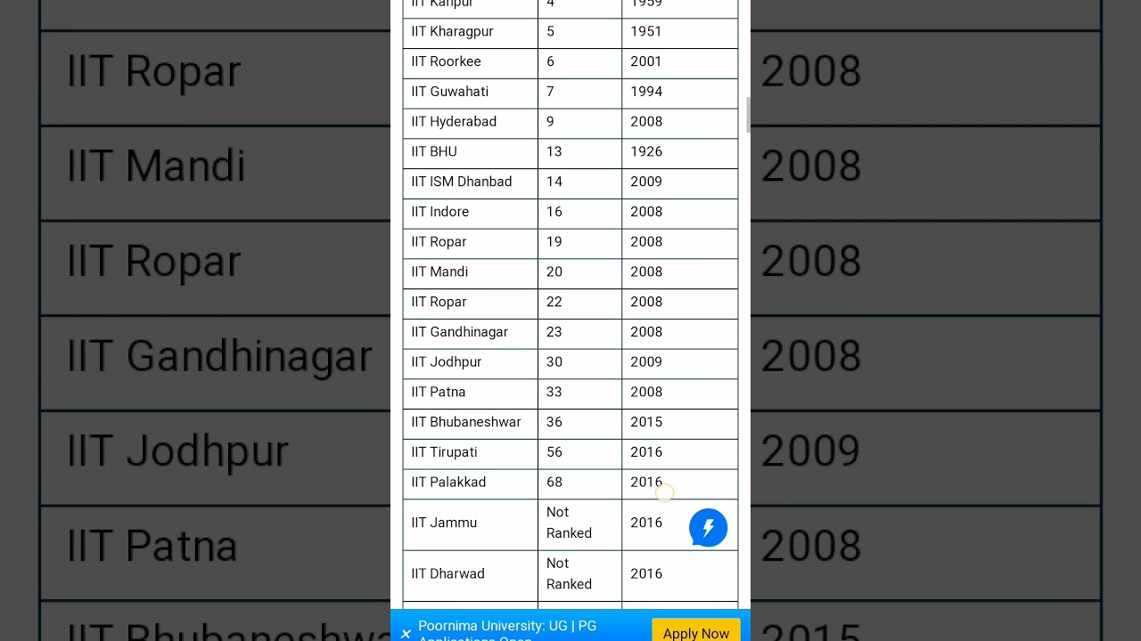 top iit colleges in india l top iit colleges in india 2022