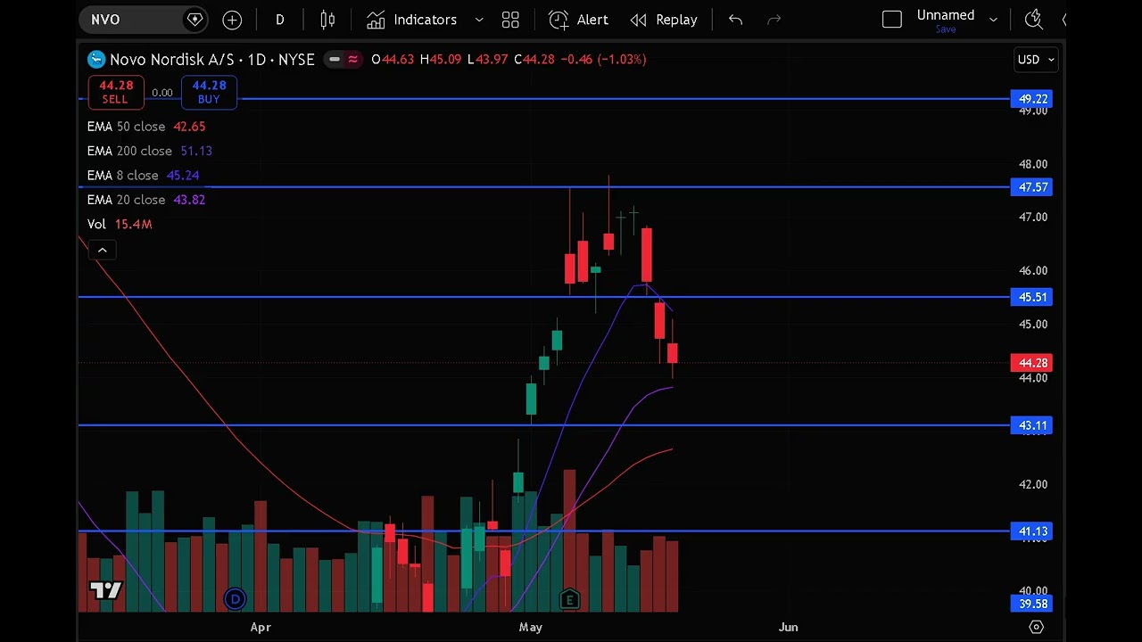 NVO Stock (Novo Nordisk stock) NVO STOCK analysis with the NVO STOCK PREDICTION NVO stock news today