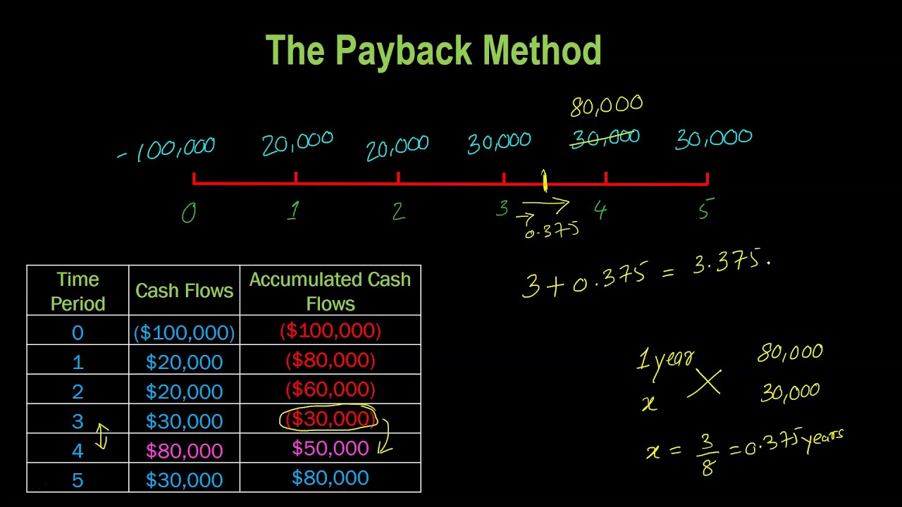 Payback Period: Calculation, Advantages and Disadvantages