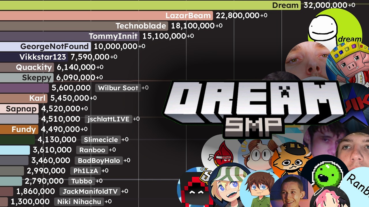 Most Subscribed Dream SMP Members Over Time (2006-2025)