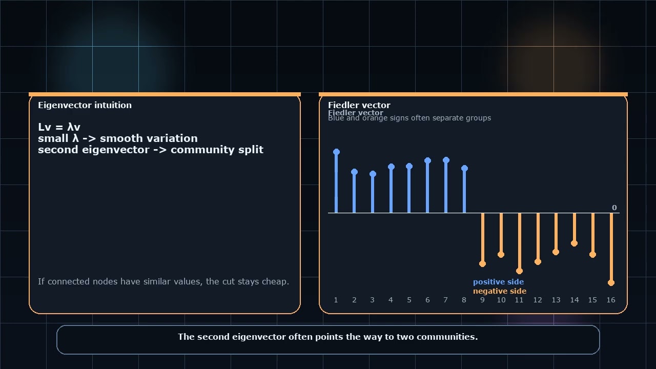 Spectral Clustering: The Eigenvector Trick That Finds Communities