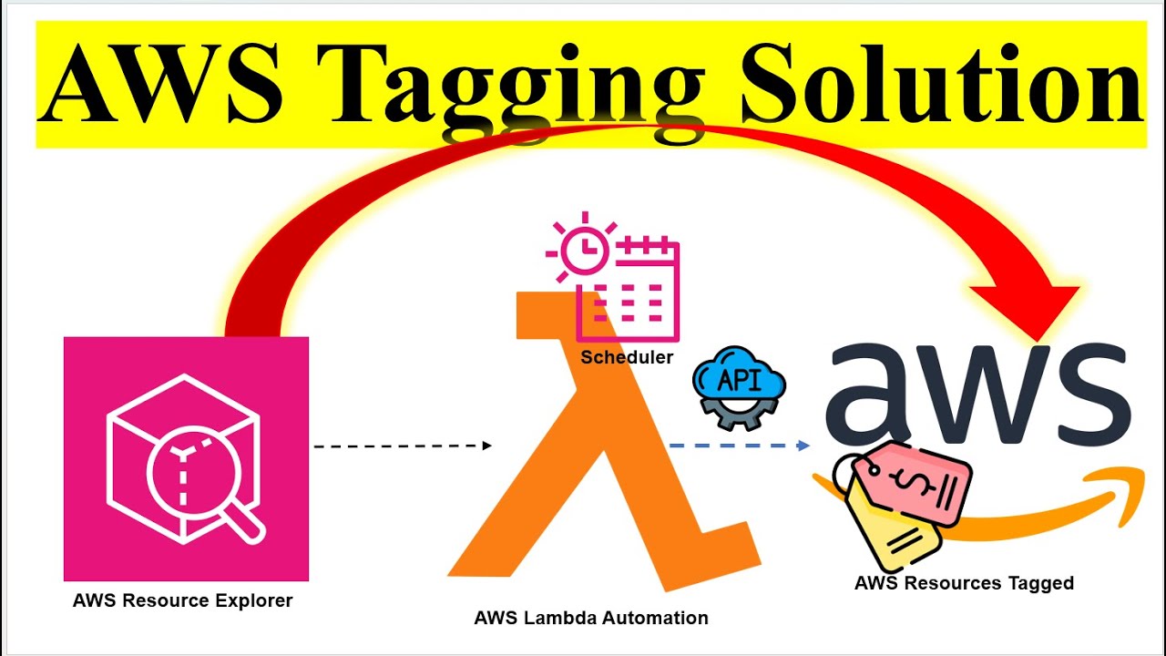 AWS Resource Tagging Automation | AWS Resource Explorer | Lambda | AWS Resource Groups Tagging API