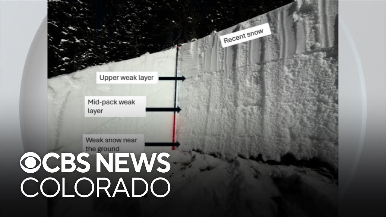 Avalanche danger eases across Colorado, but wind-loaded slopes remain a concern heading into weekend