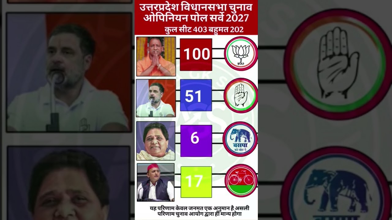 UP Election 2027 | BJP vs SP vs BSP vs INC | Opinion Poll 2026 Ne Machaya Bawaal 😱 403 Kaun Jeetega?