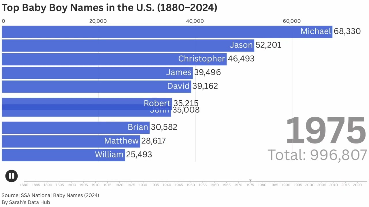Most Popular Baby Boy Names in the U.S. (1880-2024) | Bar Chart Race