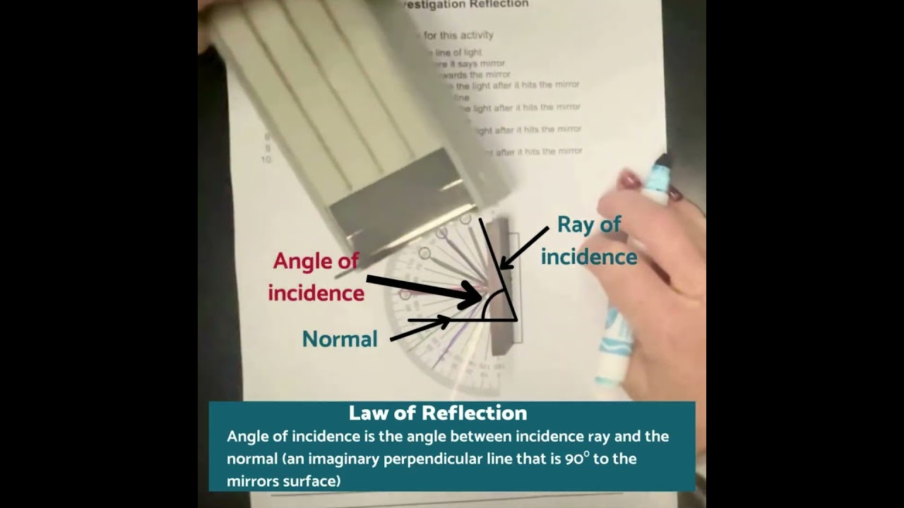What is the law of reflection?