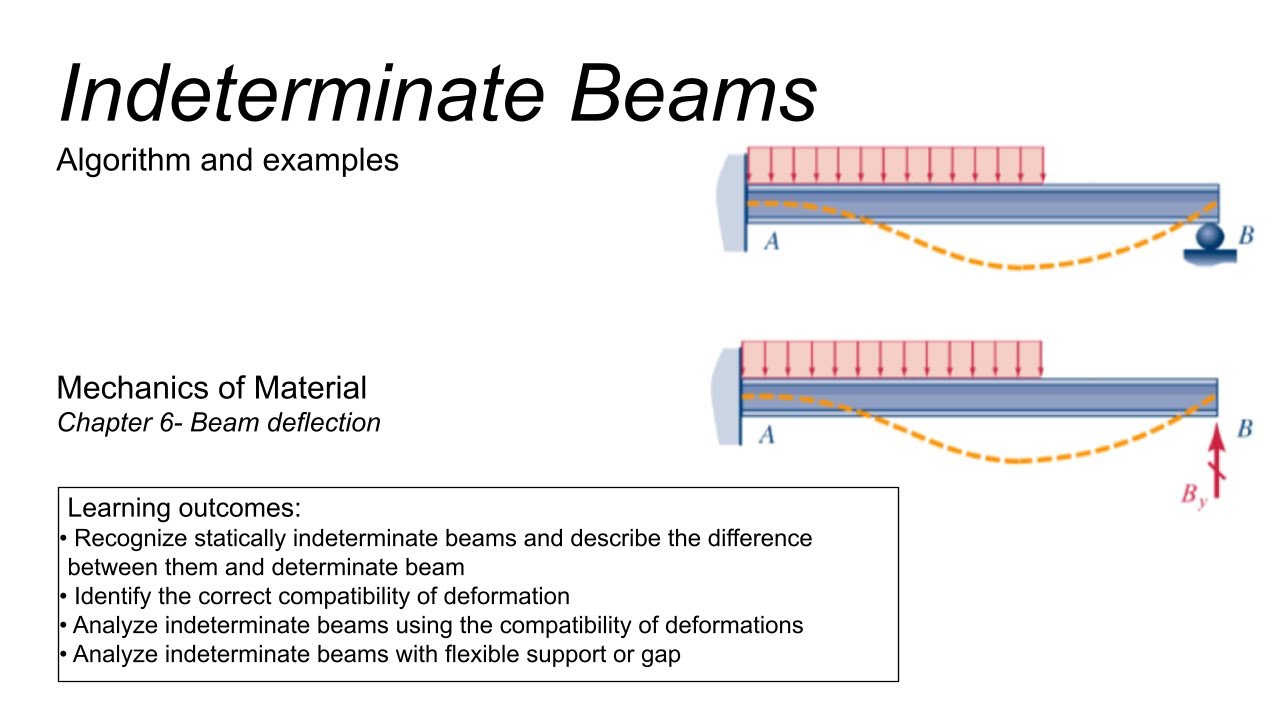 M21-  Indeterminate beams (Algorithm and examples)