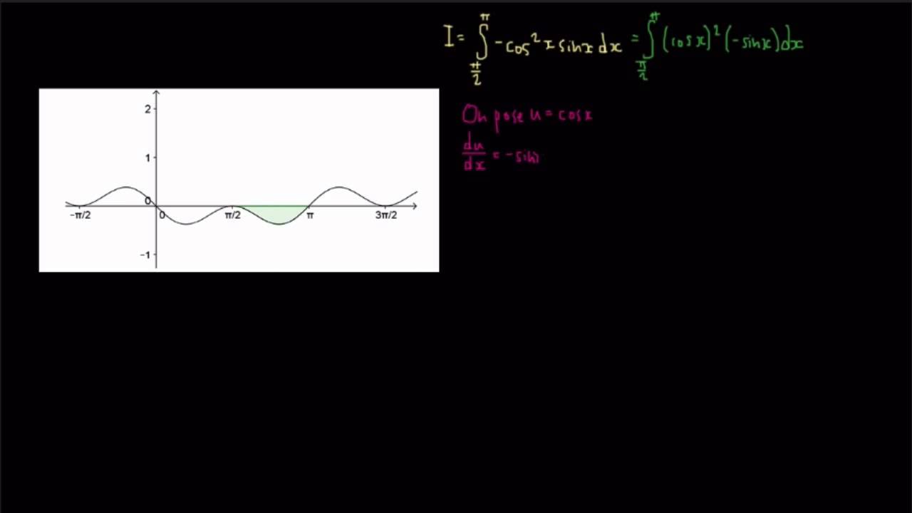 Intégrale trigonométrique avec changement de variable