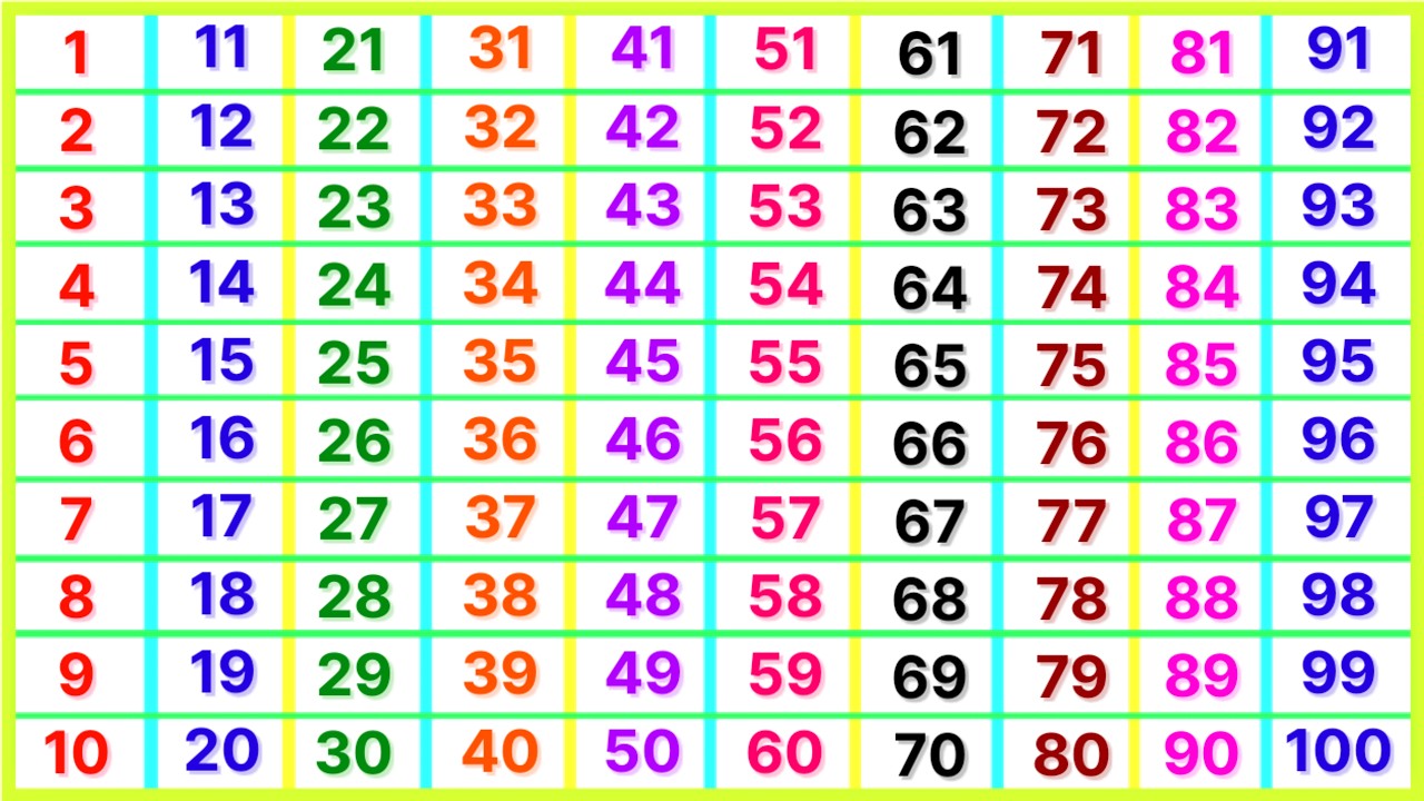 ginti 1 se 100 tak | ginti | गिनती 100 तक | 123 numbers | ginti 123 | counting songs for preschool