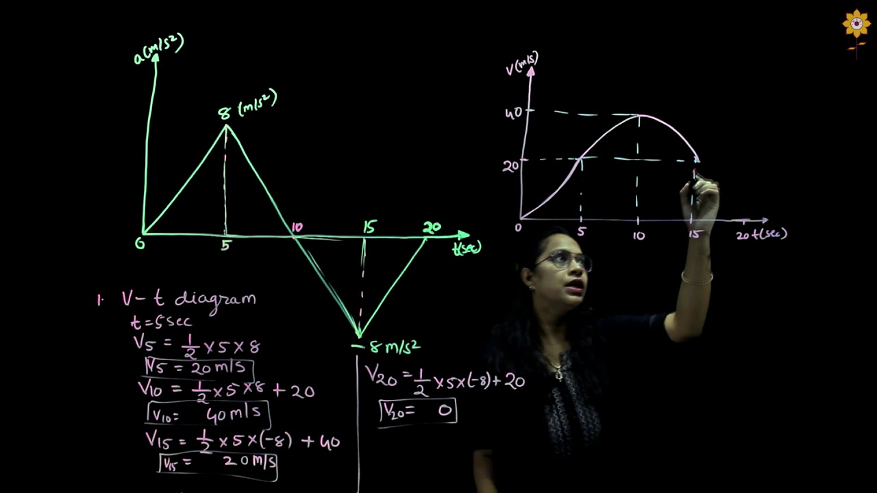 Kinematics of particles- rectilinear motion (motion curves) | Problem 4 | Engineering Mechanics