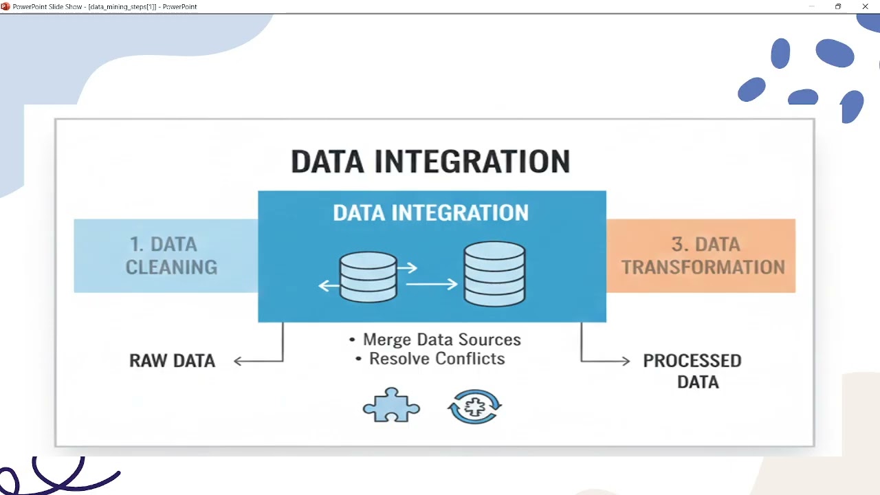 3. Data Mining Cycle