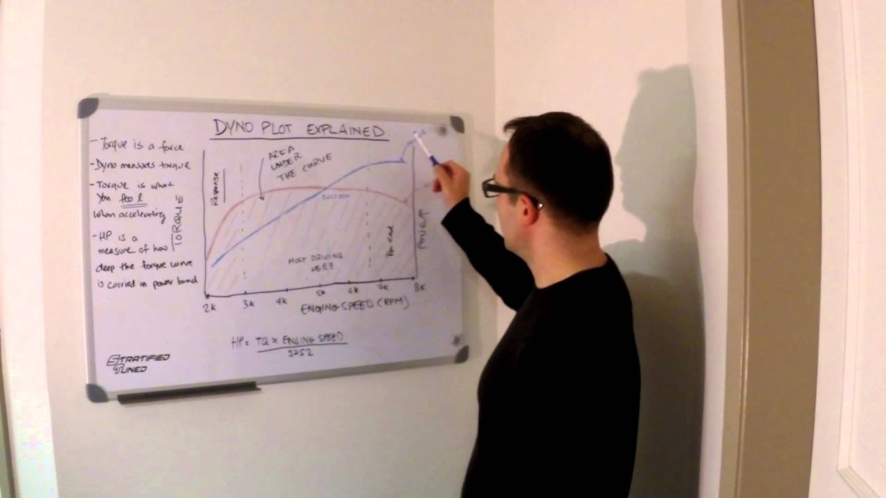 Компания Stratified Auto объясняет, на что обращать внимание на графике динамометрических испытаний.