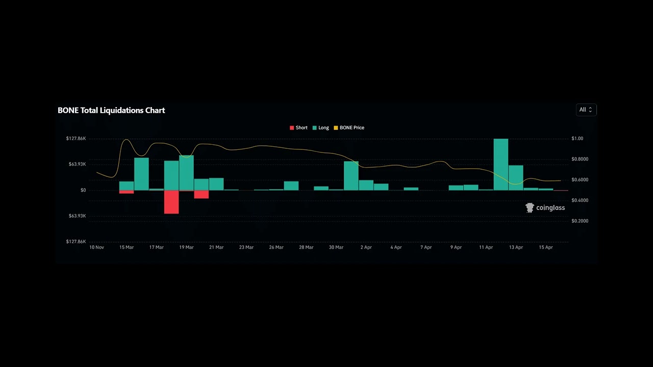 SHIB & BONE Prices Show Signs Of Recovery, Here&rsquo;s Why