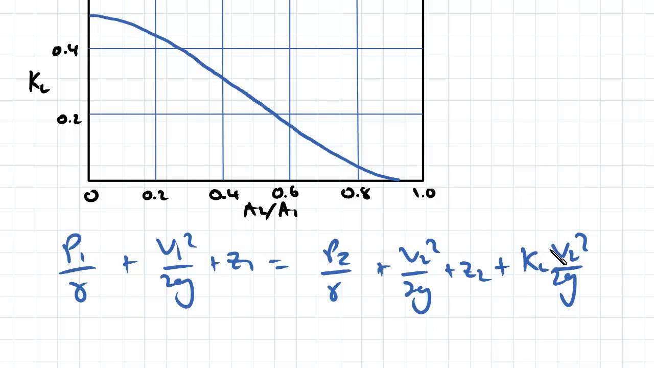 Minor Losses Example | Fluid Mechanics