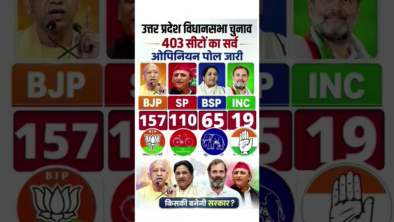 उत्तर प्रदेश विधानसभा चुनाव का सबसे ताजा ओपिनियन पोल 😱👈 Uttar pradesh opinion poll #shorts​​​​​ #gk